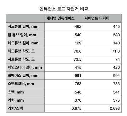 케니언 엔듀레이스와 자이언트 디파이의 치수 비교