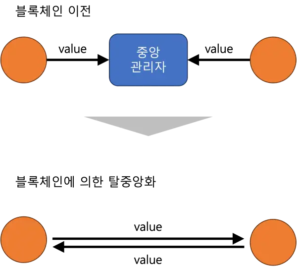 블록체인에 의한 탈중앙화