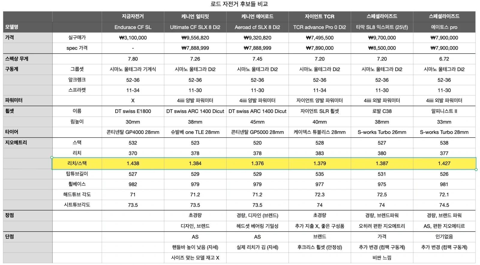 로드 자전거 지오메트리