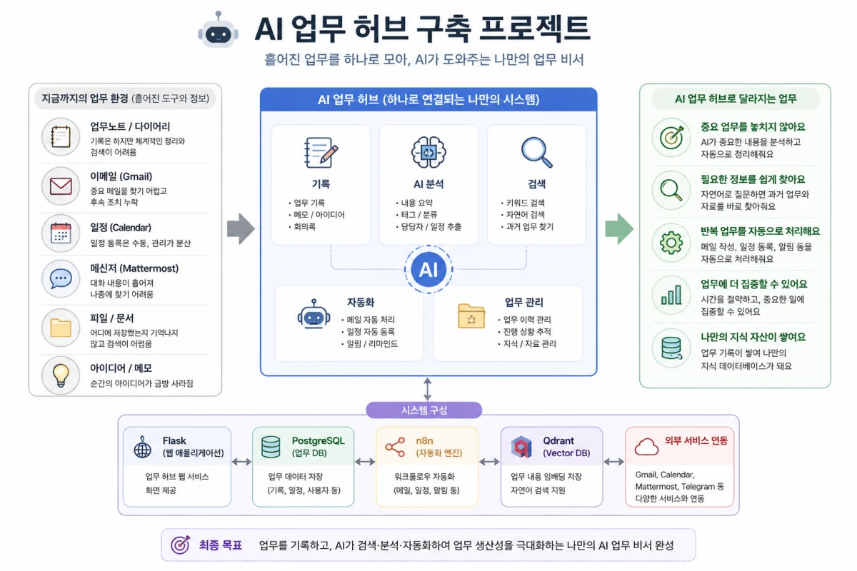 AI 업무 허브 구축 프로젝트 개념도
