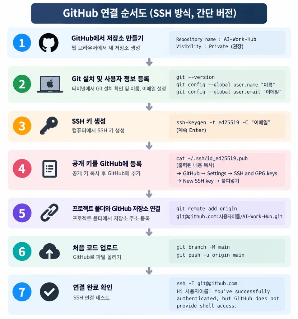GitHub 이용 방법. SSH 방식 정리